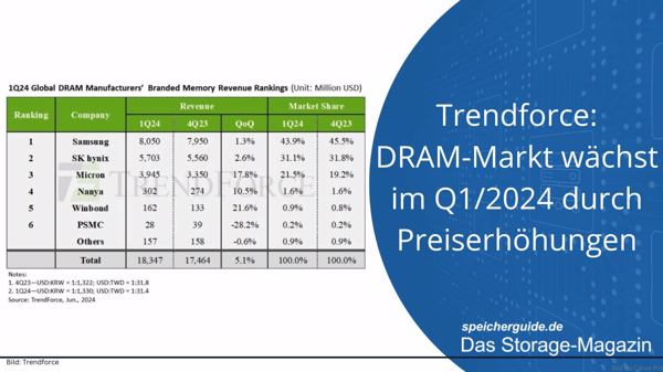 Trendforce: DRAM-Markt wächst im Q1/2024 durch Preiserhöhungen